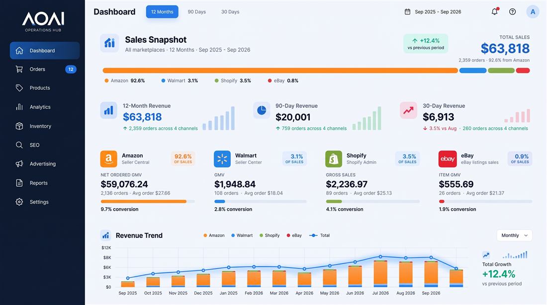 Illustrative multi-channel e-commerce dashboard mockup. Figures are not verified business results.